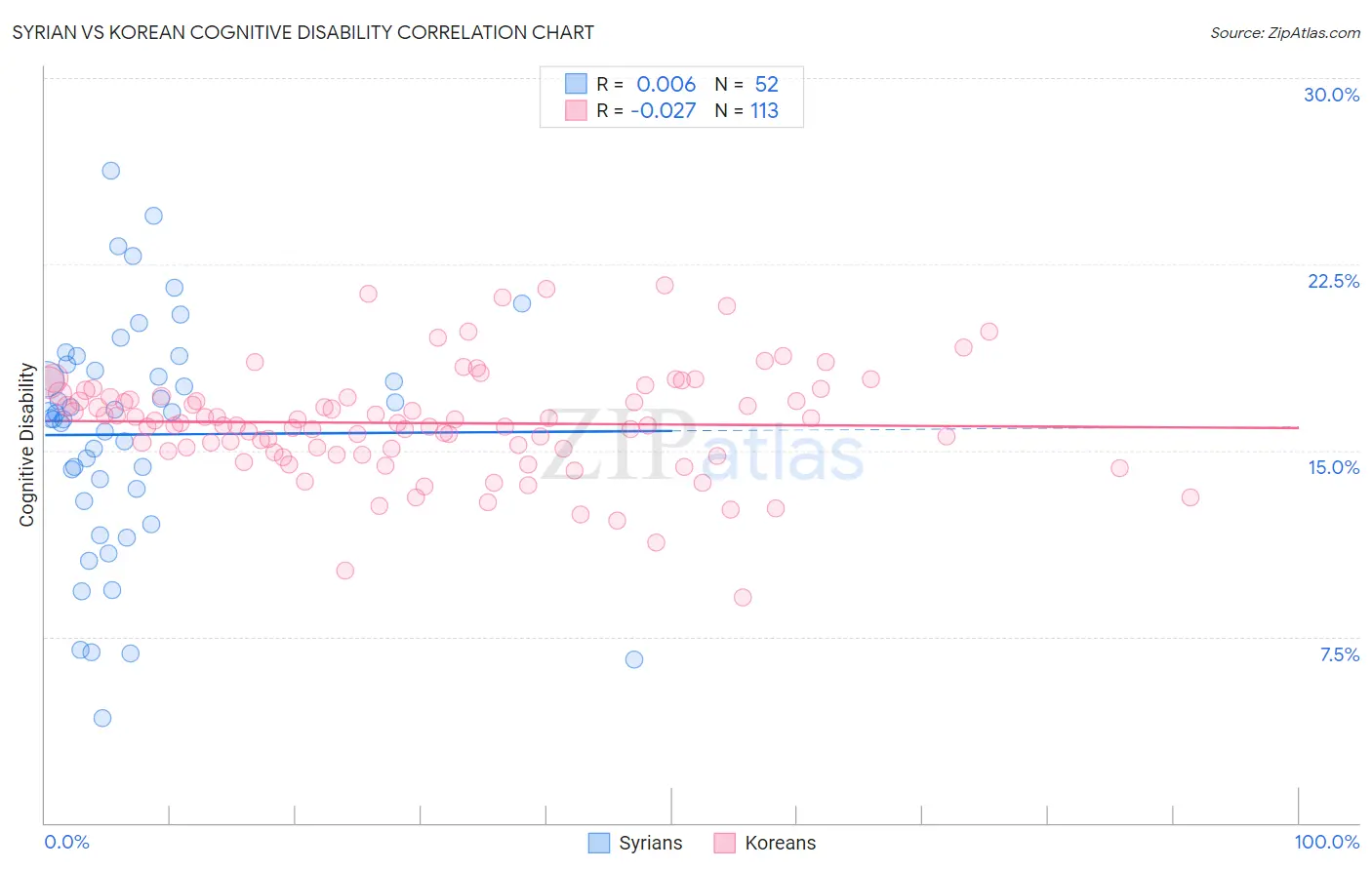 Syrian vs Korean Cognitive Disability