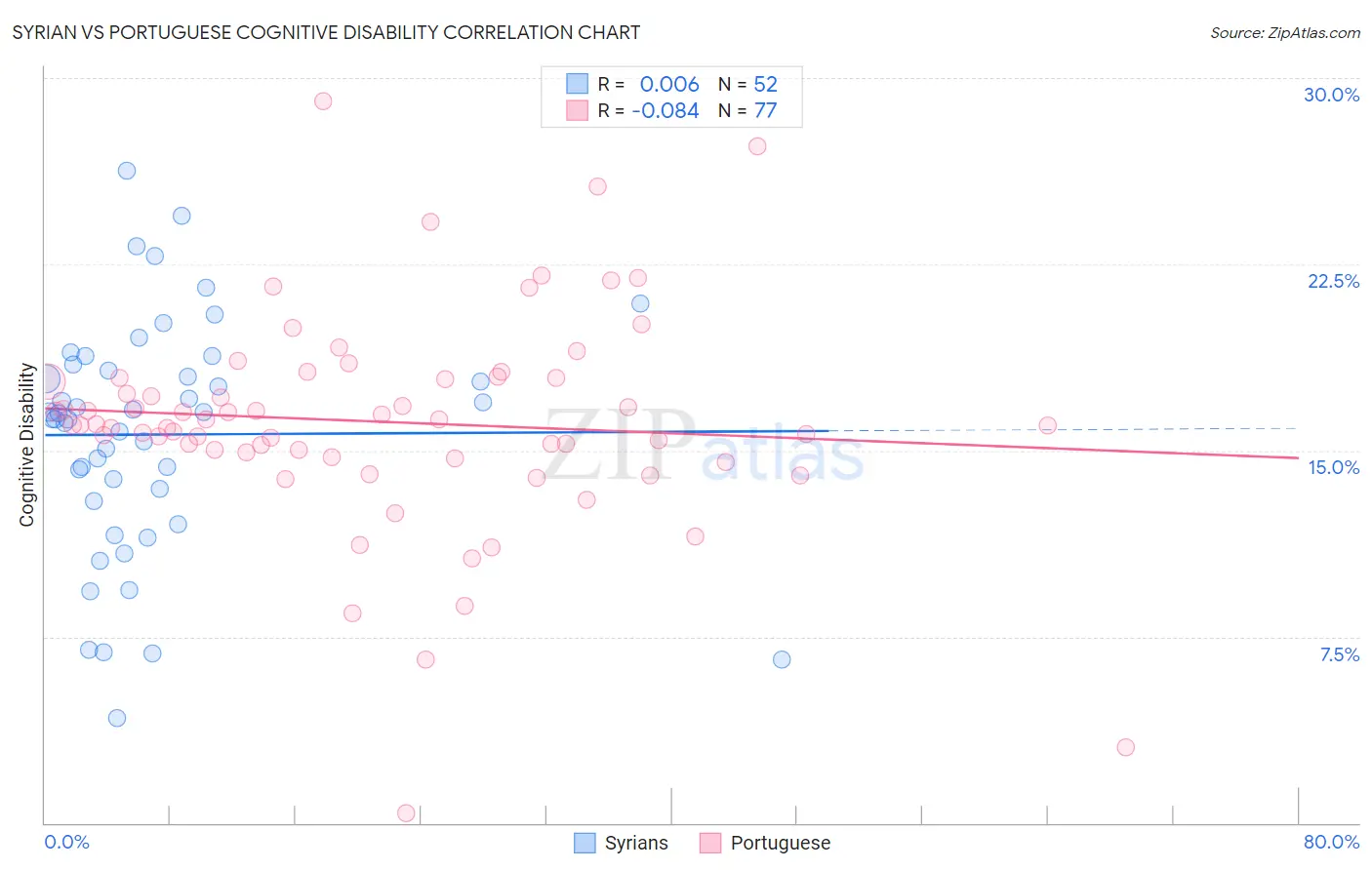 Syrian vs Portuguese Cognitive Disability