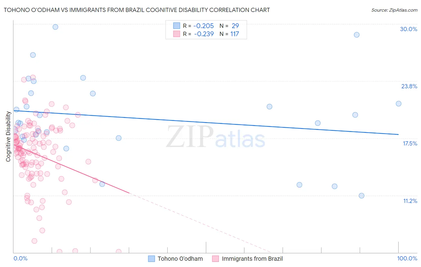 Tohono O'odham vs Immigrants from Brazil Cognitive Disability