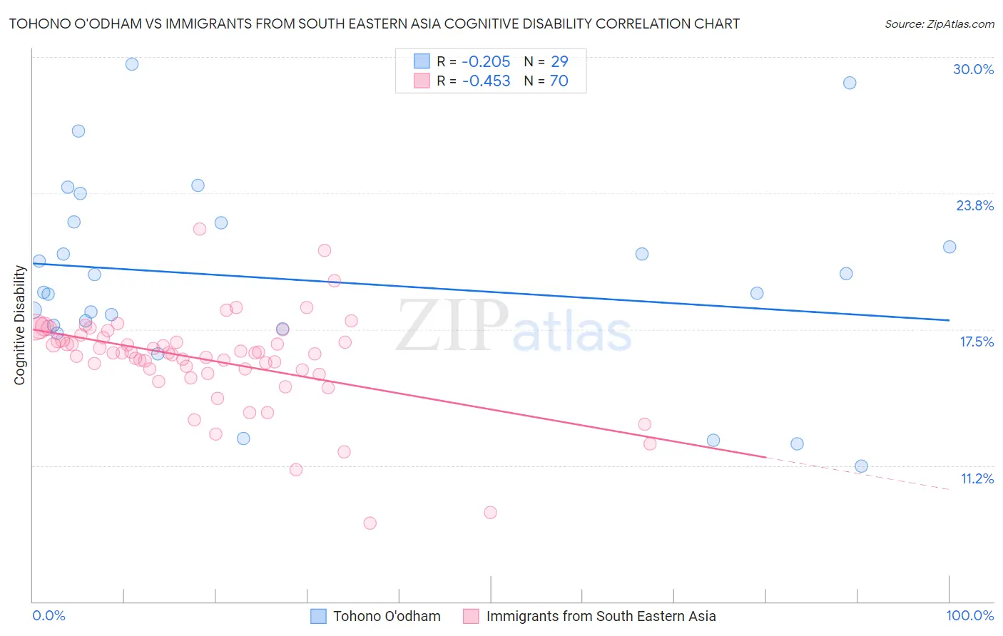 Tohono O'odham vs Immigrants from South Eastern Asia Cognitive Disability