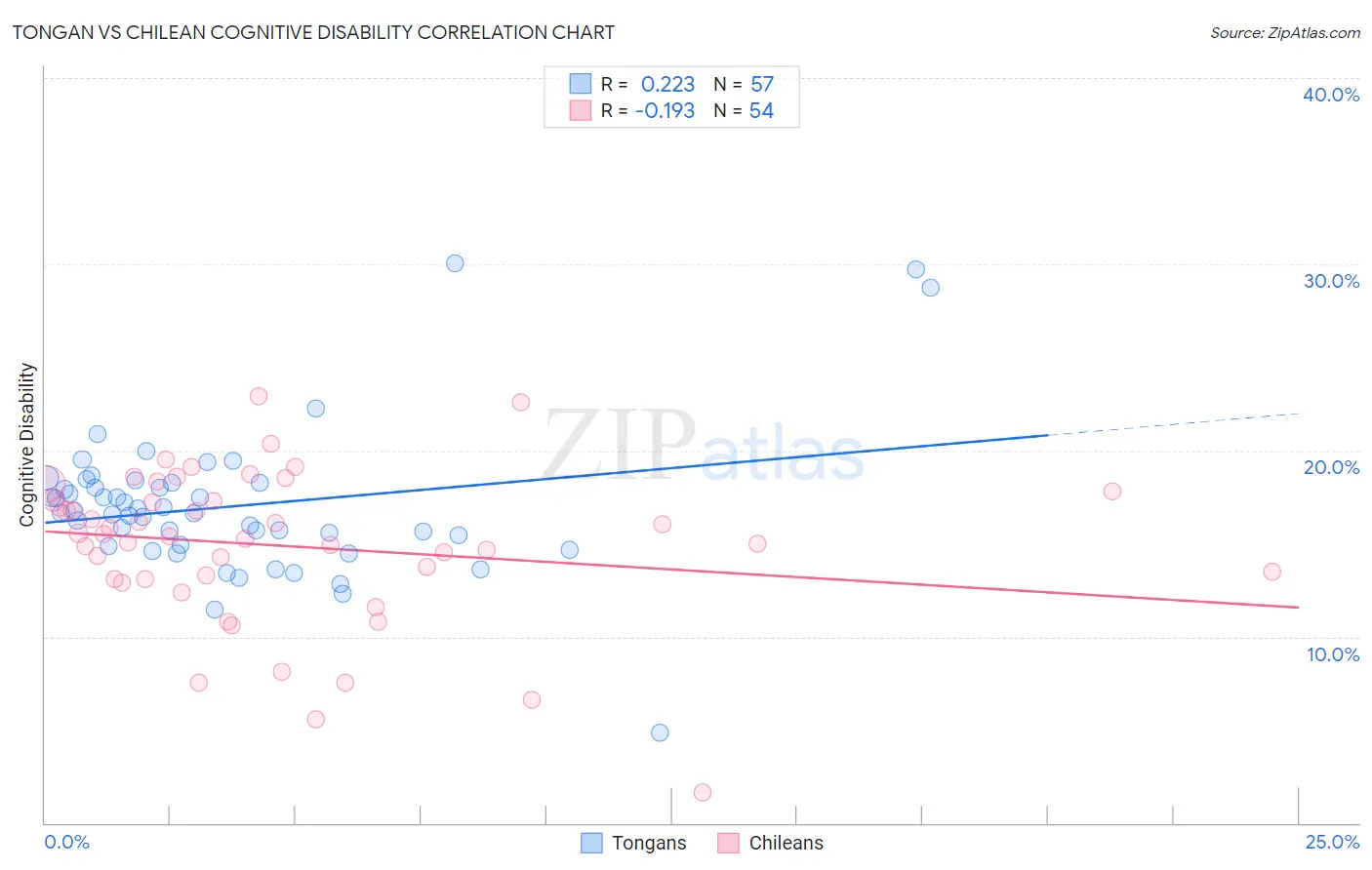 Tongan vs Chilean Cognitive Disability