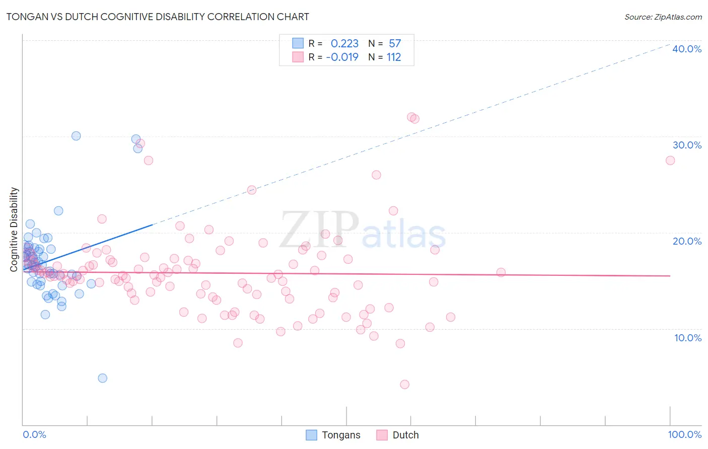 Tongan vs Dutch Cognitive Disability