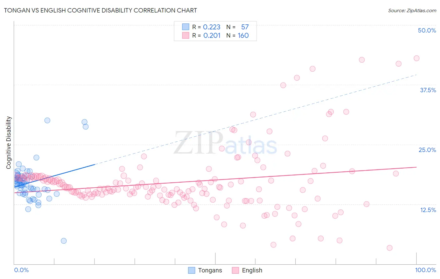 Tongan vs English Cognitive Disability