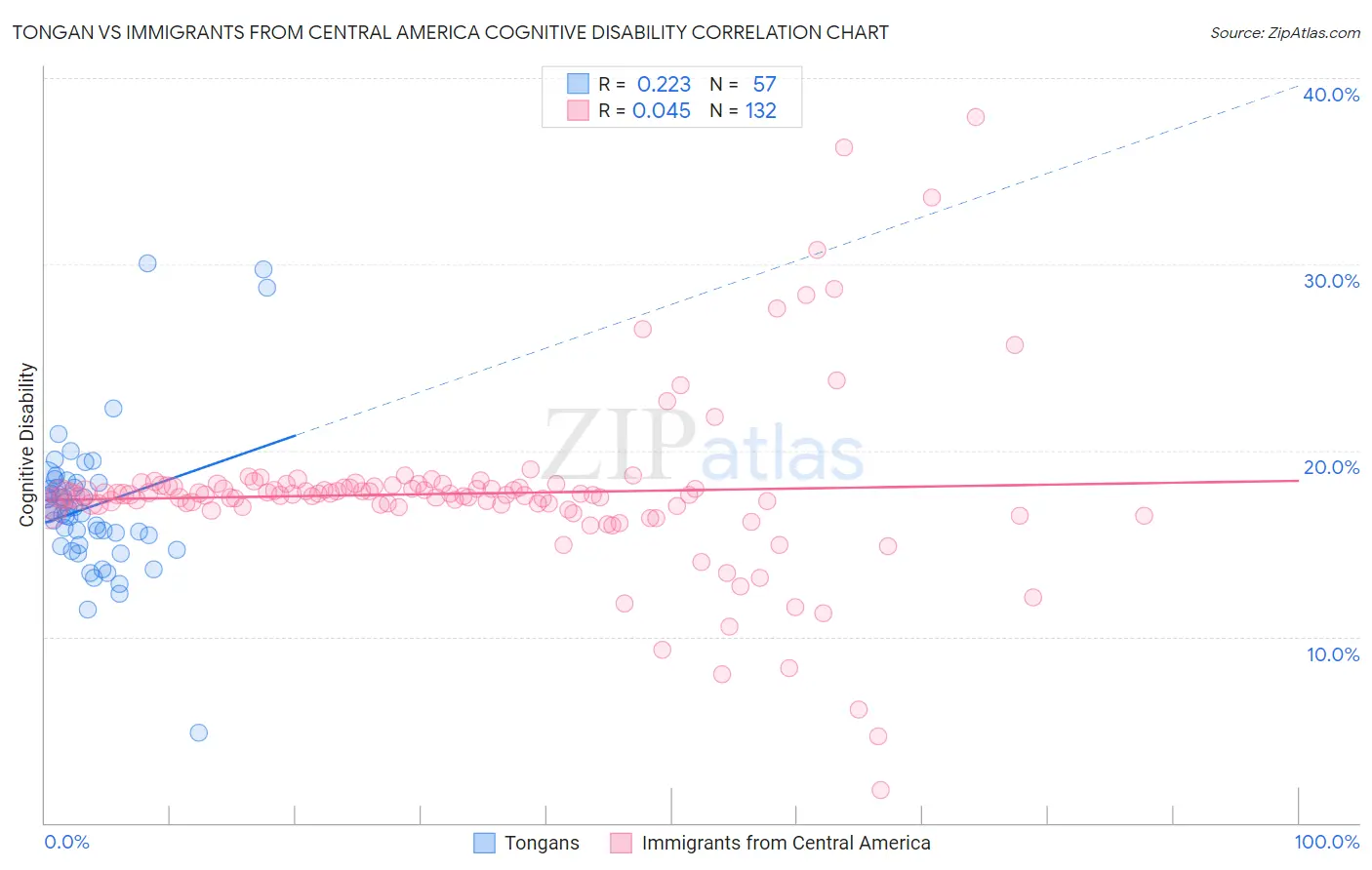 Tongan vs Immigrants from Central America Cognitive Disability