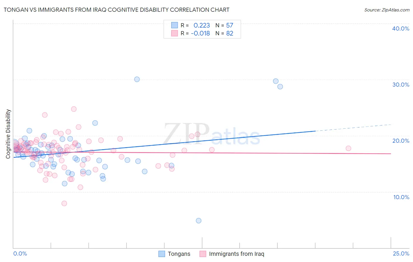 Tongan vs Immigrants from Iraq Cognitive Disability