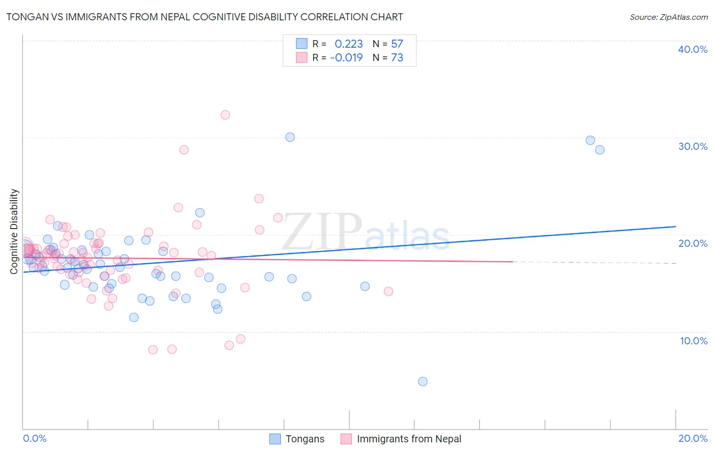 Tongan vs Immigrants from Nepal Cognitive Disability