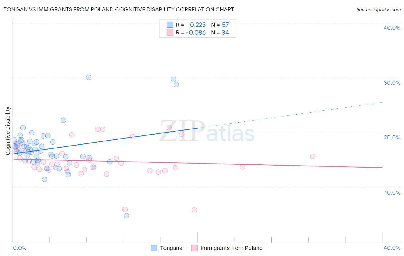 Tongan vs Immigrants from Poland Cognitive Disability