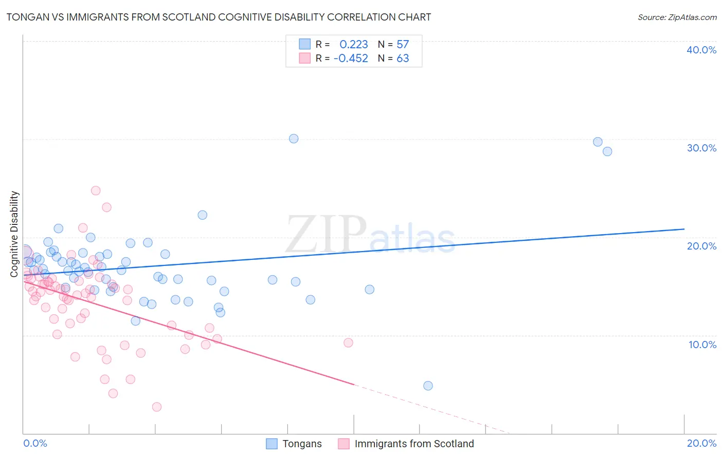 Tongan vs Immigrants from Scotland Cognitive Disability