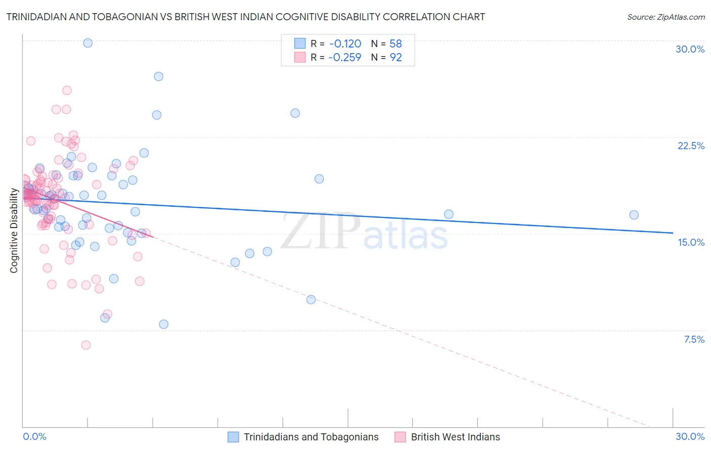 Trinidadian and Tobagonian vs British West Indian Cognitive Disability