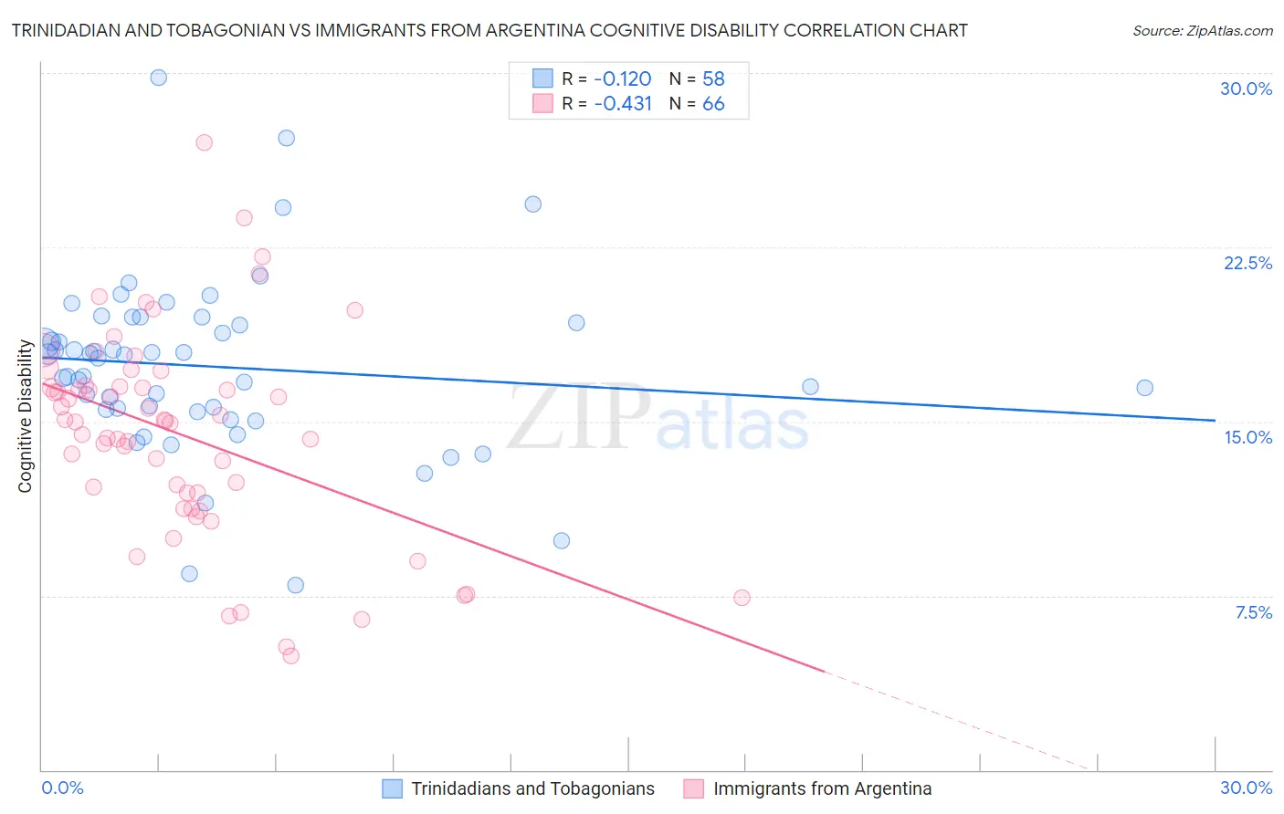 Trinidadian and Tobagonian vs Immigrants from Argentina Cognitive Disability