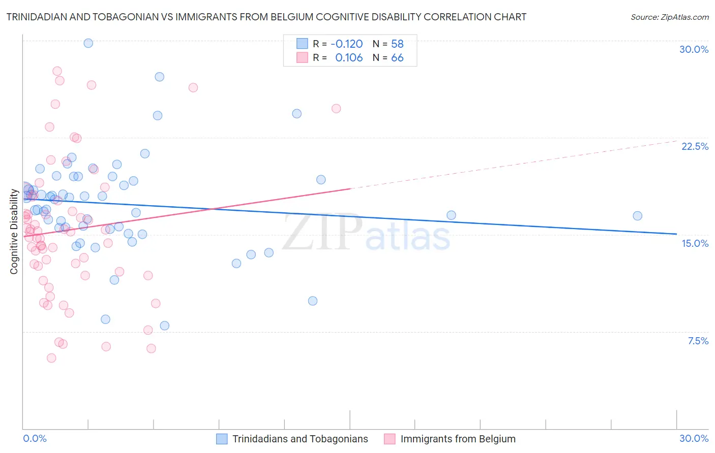 Trinidadian and Tobagonian vs Immigrants from Belgium Cognitive Disability