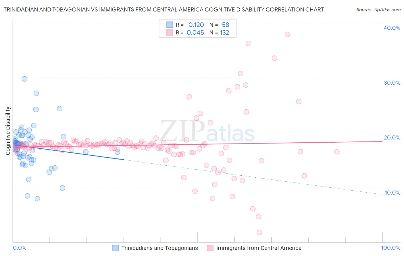 Trinidadian and Tobagonian vs Immigrants from Central America Cognitive Disability