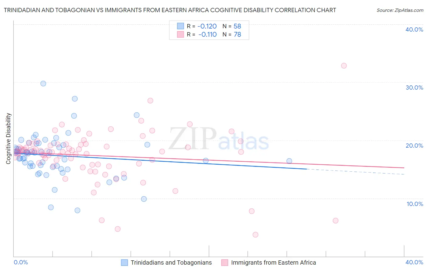 Trinidadian and Tobagonian vs Immigrants from Eastern Africa Cognitive Disability