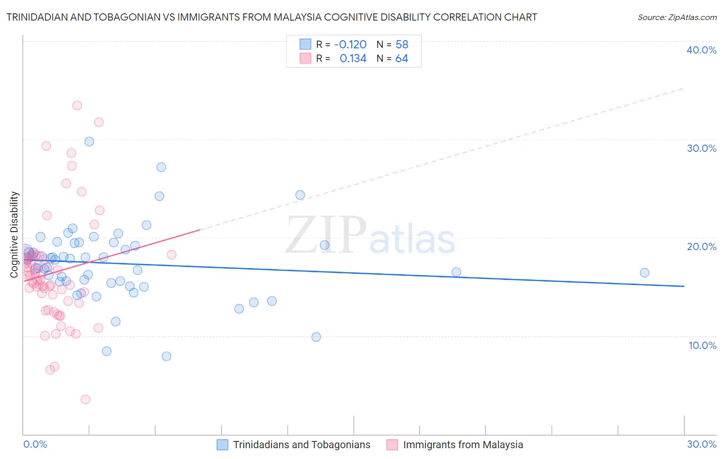 Trinidadian and Tobagonian vs Immigrants from Malaysia Cognitive Disability