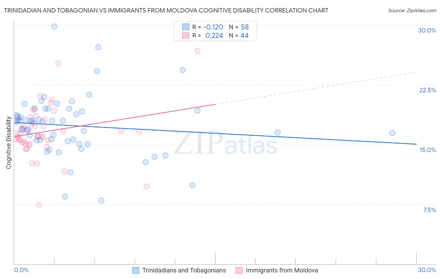 Trinidadian and Tobagonian vs Immigrants from Moldova Cognitive Disability