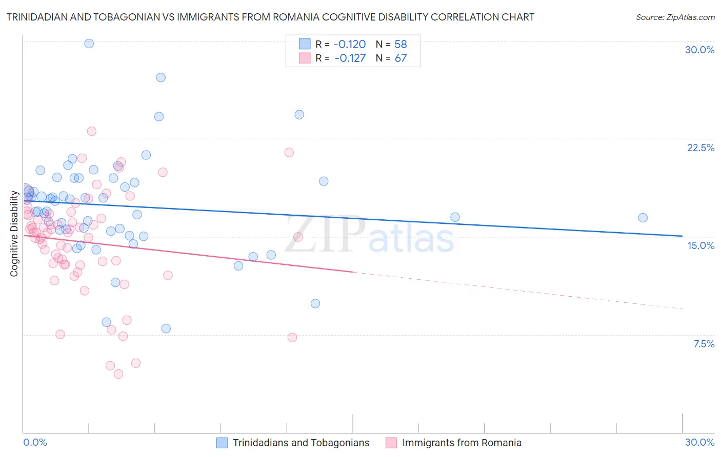 Trinidadian and Tobagonian vs Immigrants from Romania Cognitive Disability