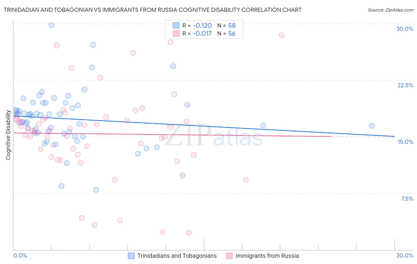 Trinidadian and Tobagonian vs Immigrants from Russia Cognitive Disability