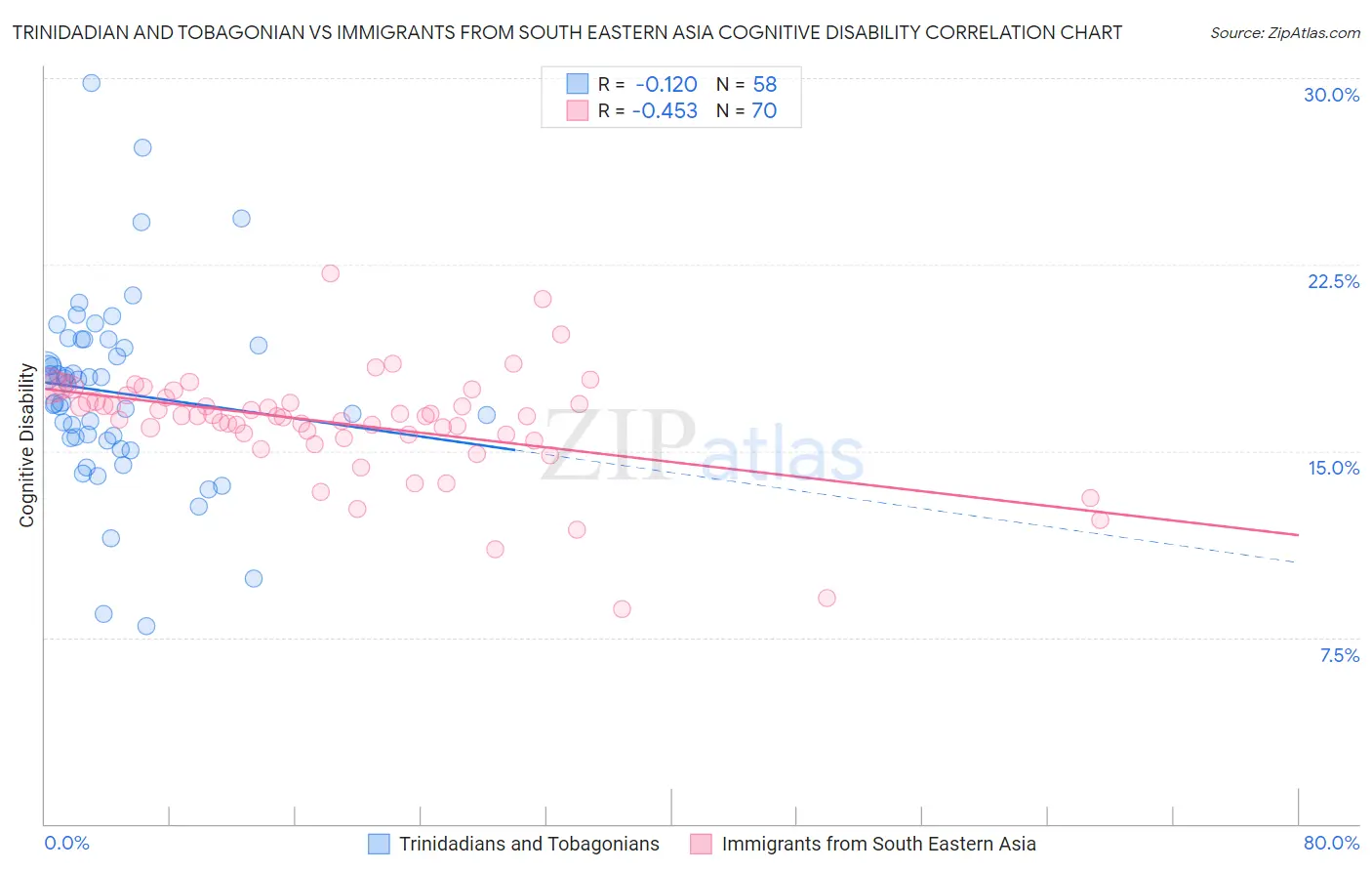 Trinidadian and Tobagonian vs Immigrants from South Eastern Asia Cognitive Disability