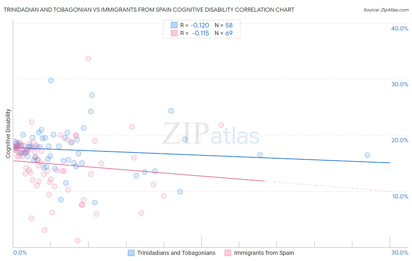 Trinidadian and Tobagonian vs Immigrants from Spain Cognitive Disability