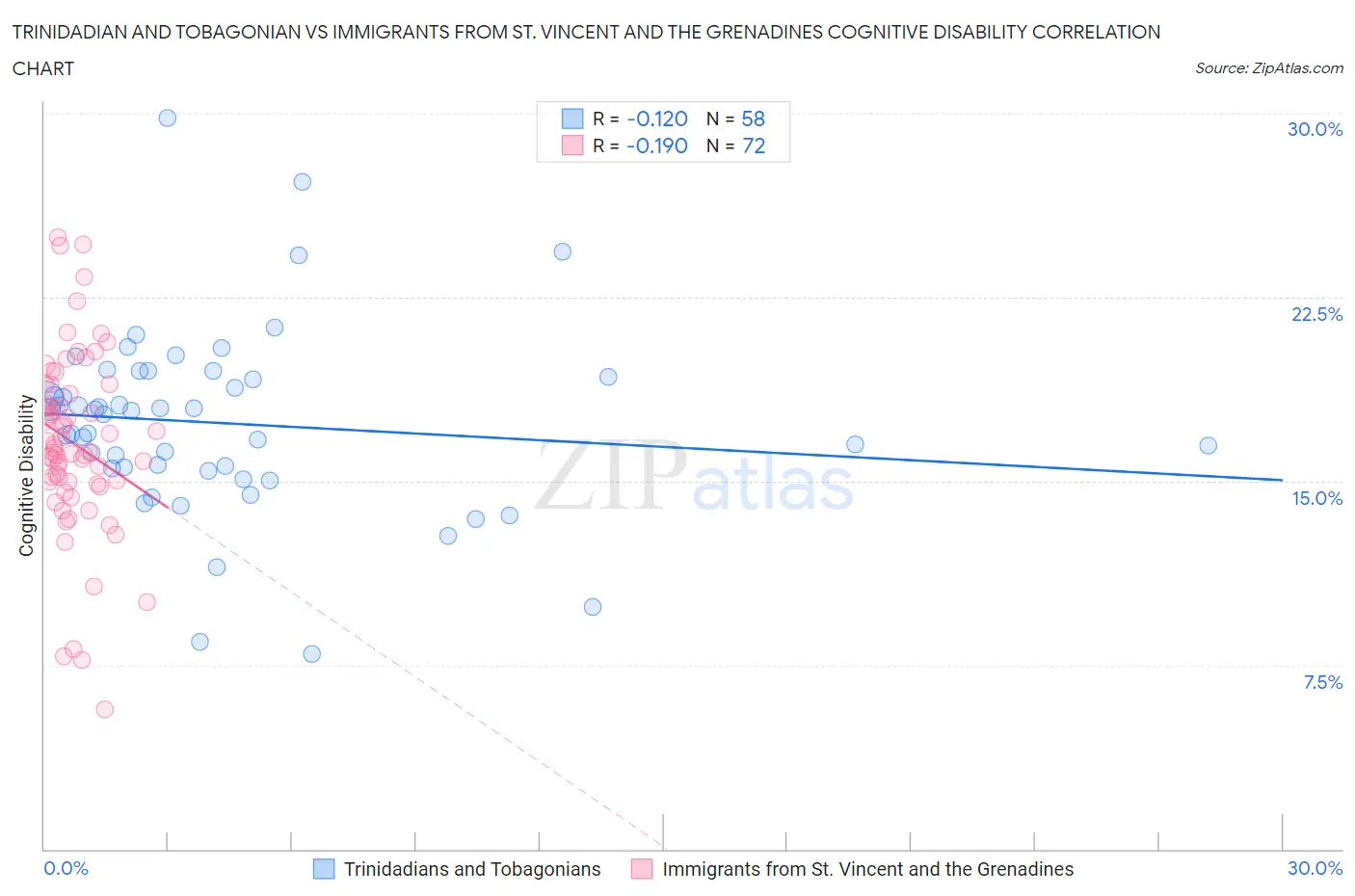 Trinidadian and Tobagonian vs Immigrants from St. Vincent and the Grenadines Cognitive Disability