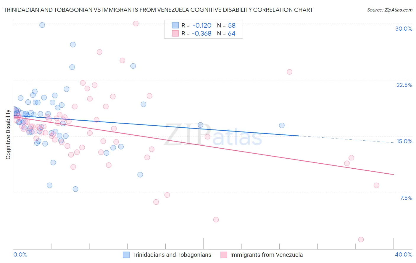 Trinidadian and Tobagonian vs Immigrants from Venezuela Cognitive Disability