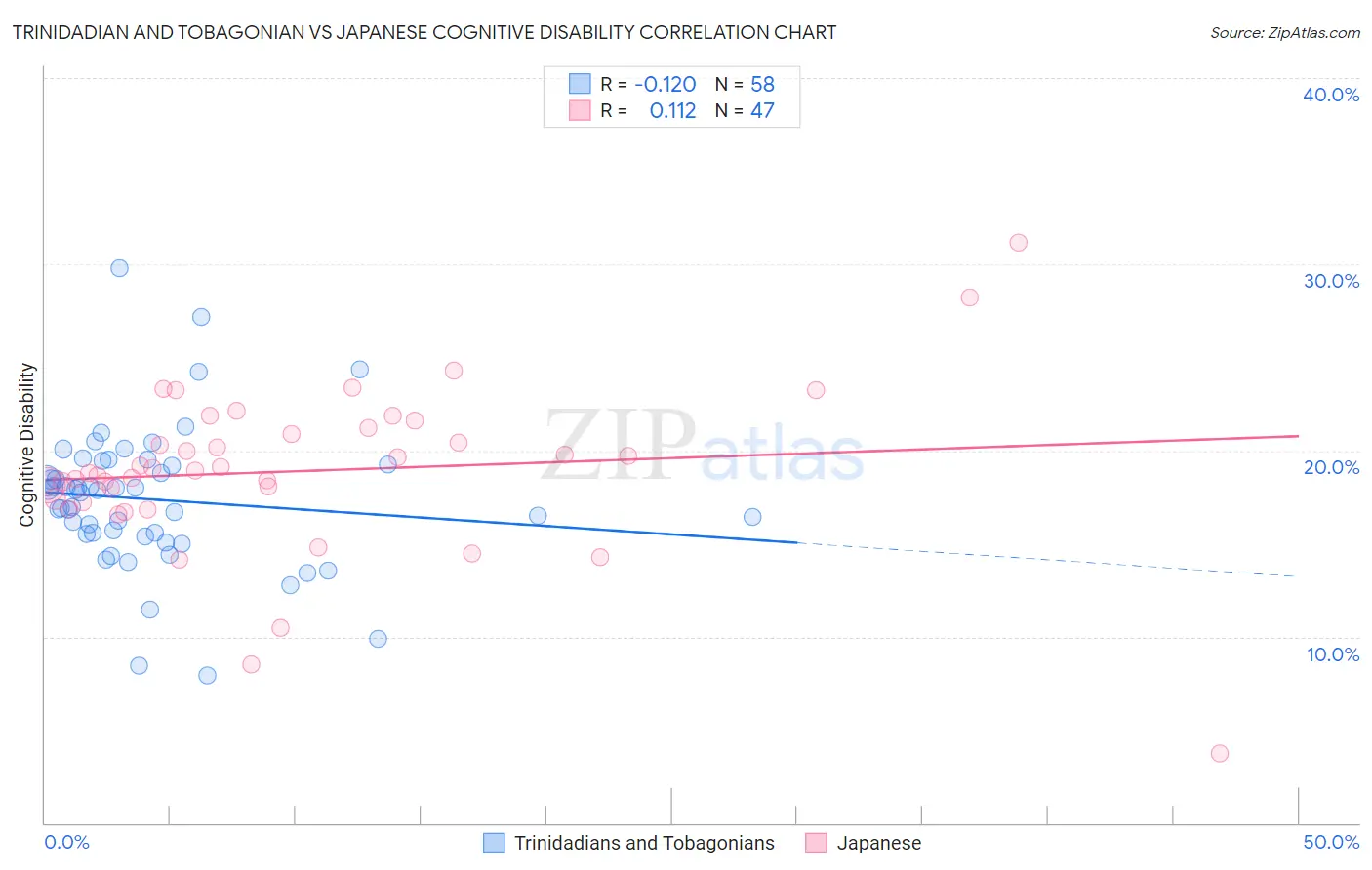 Trinidadian and Tobagonian vs Japanese Cognitive Disability