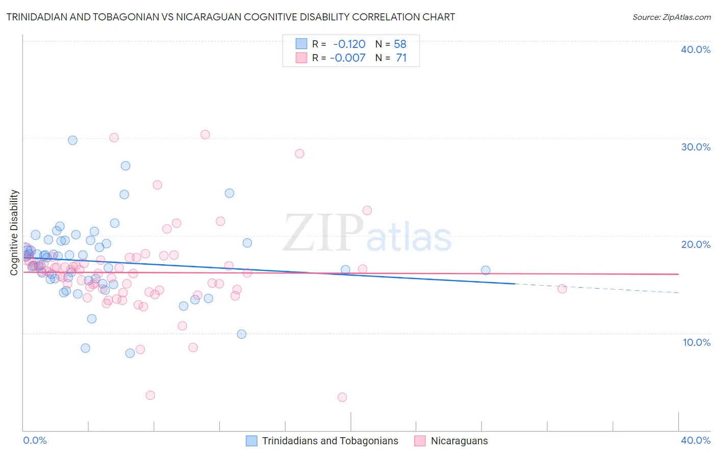 Trinidadian and Tobagonian vs Nicaraguan Cognitive Disability