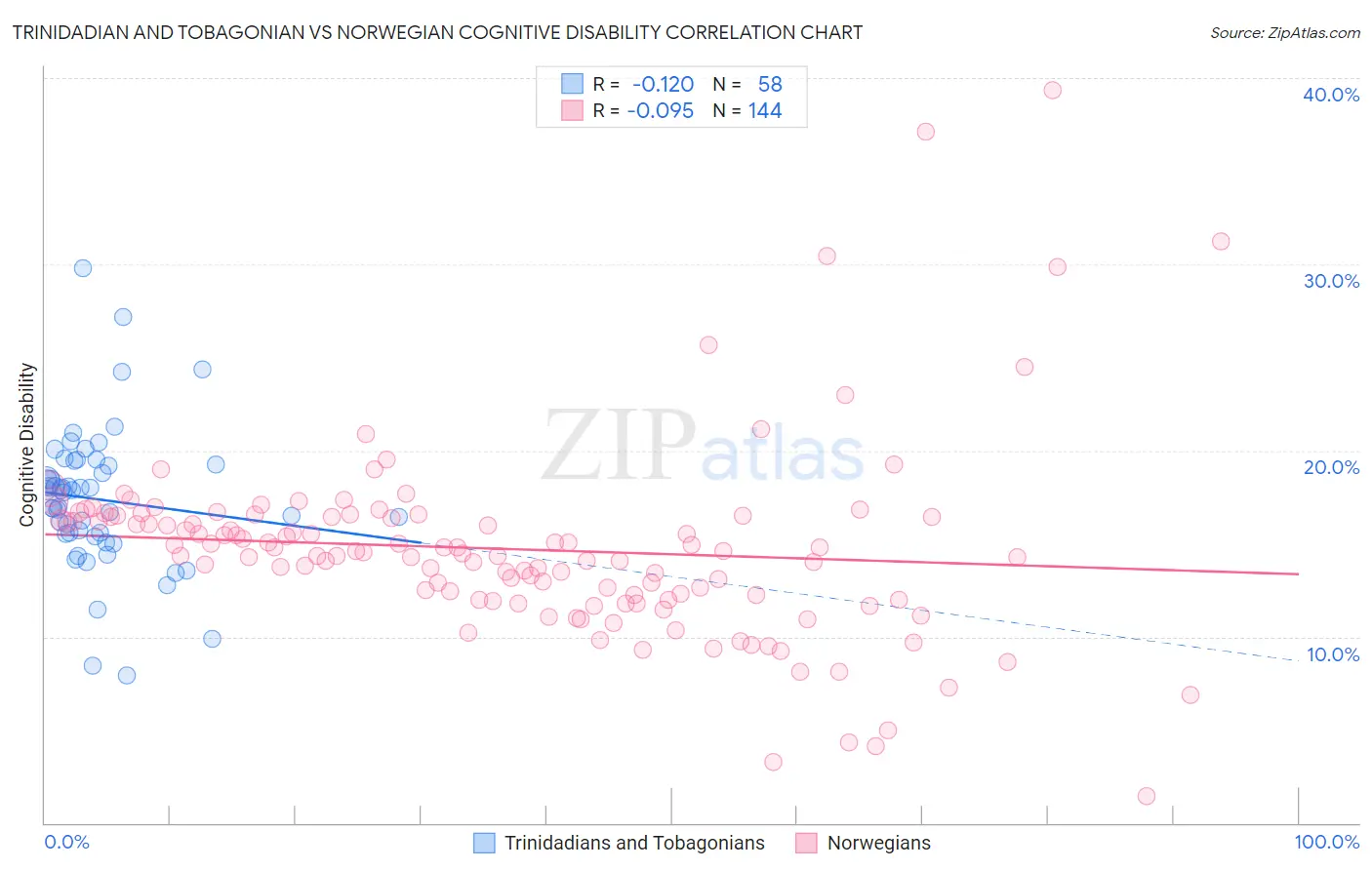 Trinidadian and Tobagonian vs Norwegian Cognitive Disability