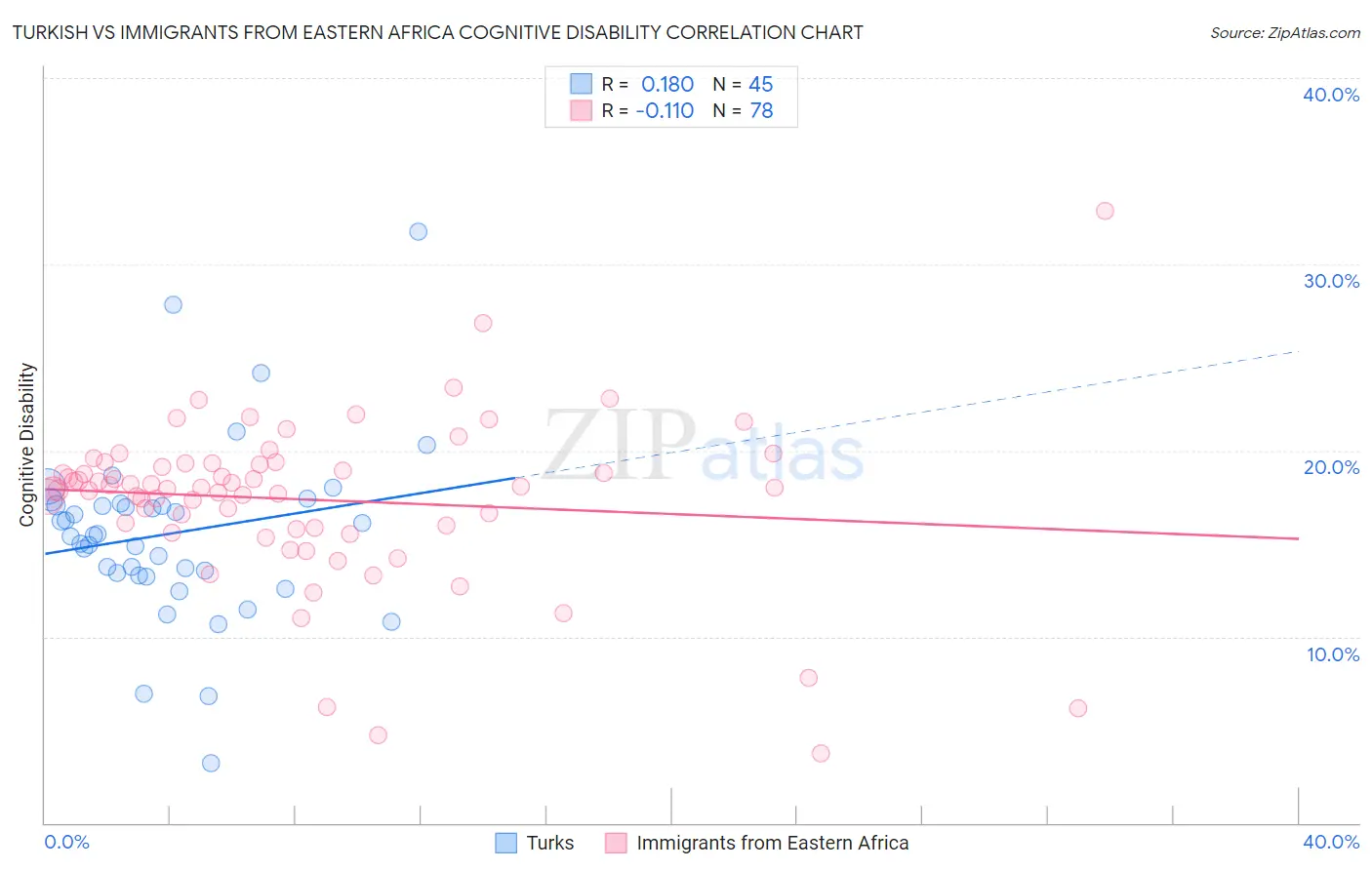 Turkish vs Immigrants from Eastern Africa Cognitive Disability