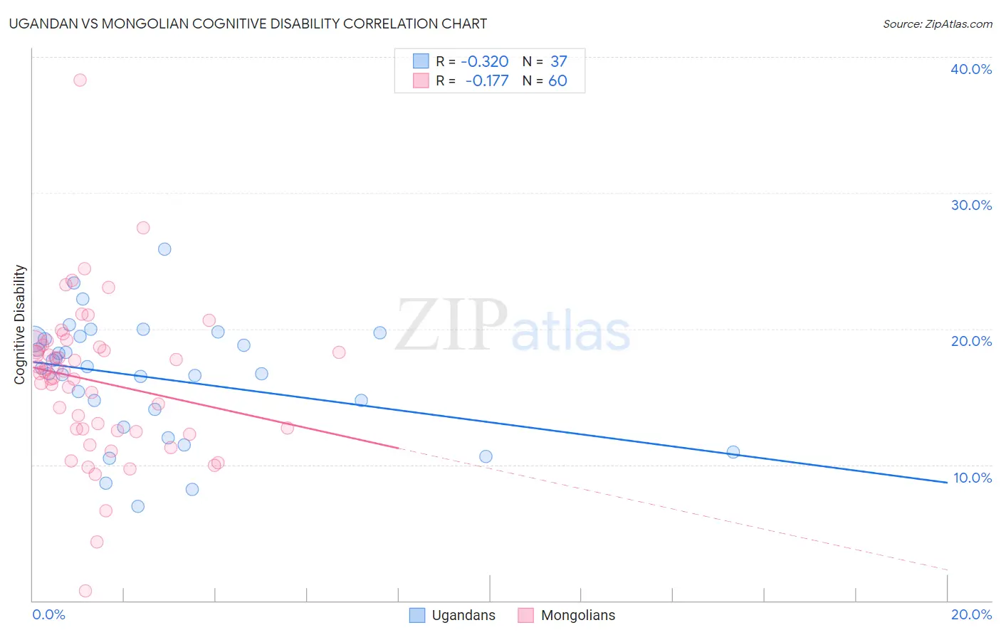 Ugandan vs Mongolian Cognitive Disability