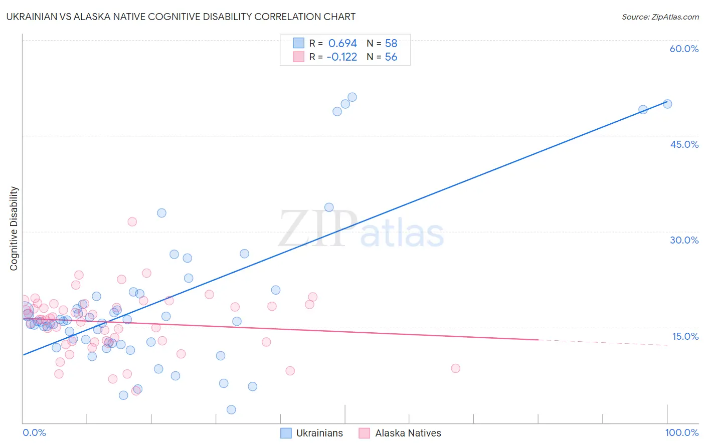 Ukrainian vs Alaska Native Cognitive Disability