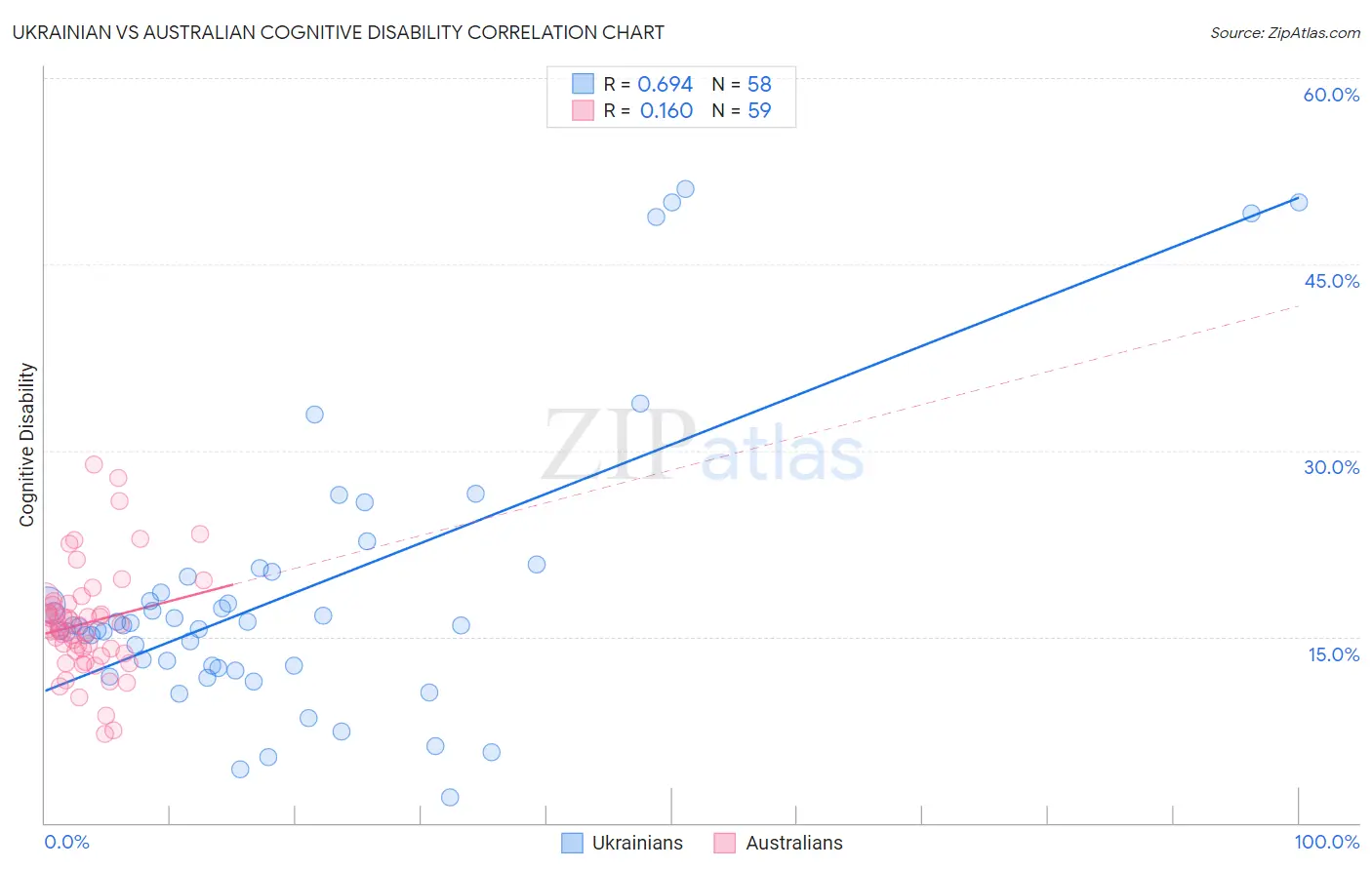 Ukrainian vs Australian Cognitive Disability