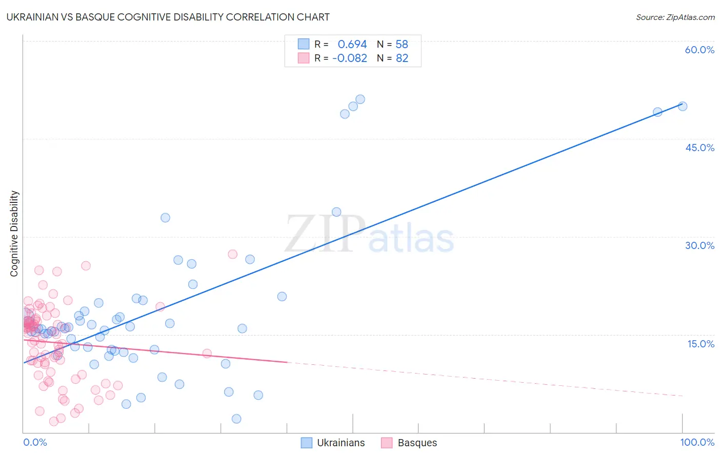 Ukrainian vs Basque Cognitive Disability