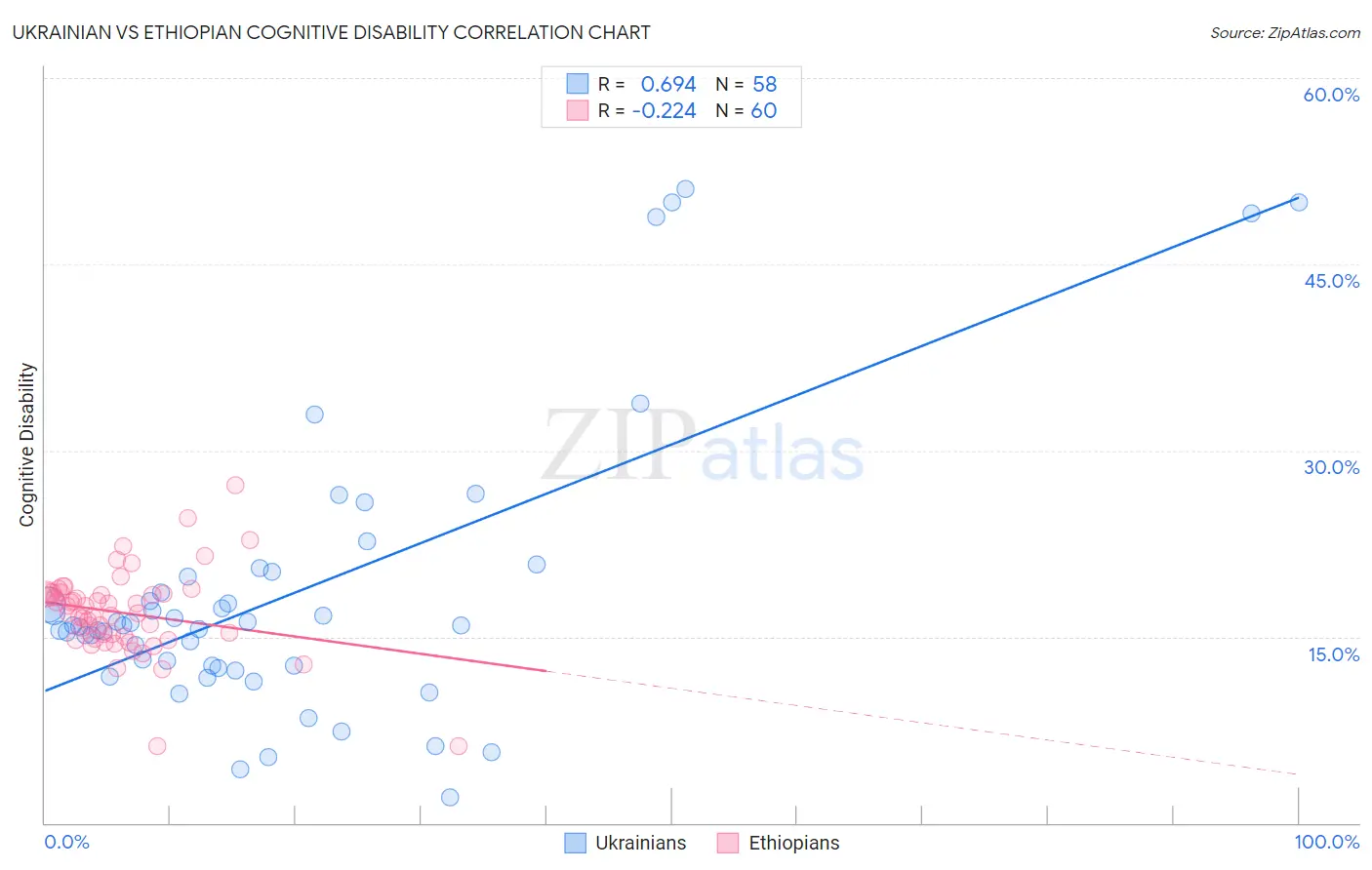 Ukrainian vs Ethiopian Cognitive Disability