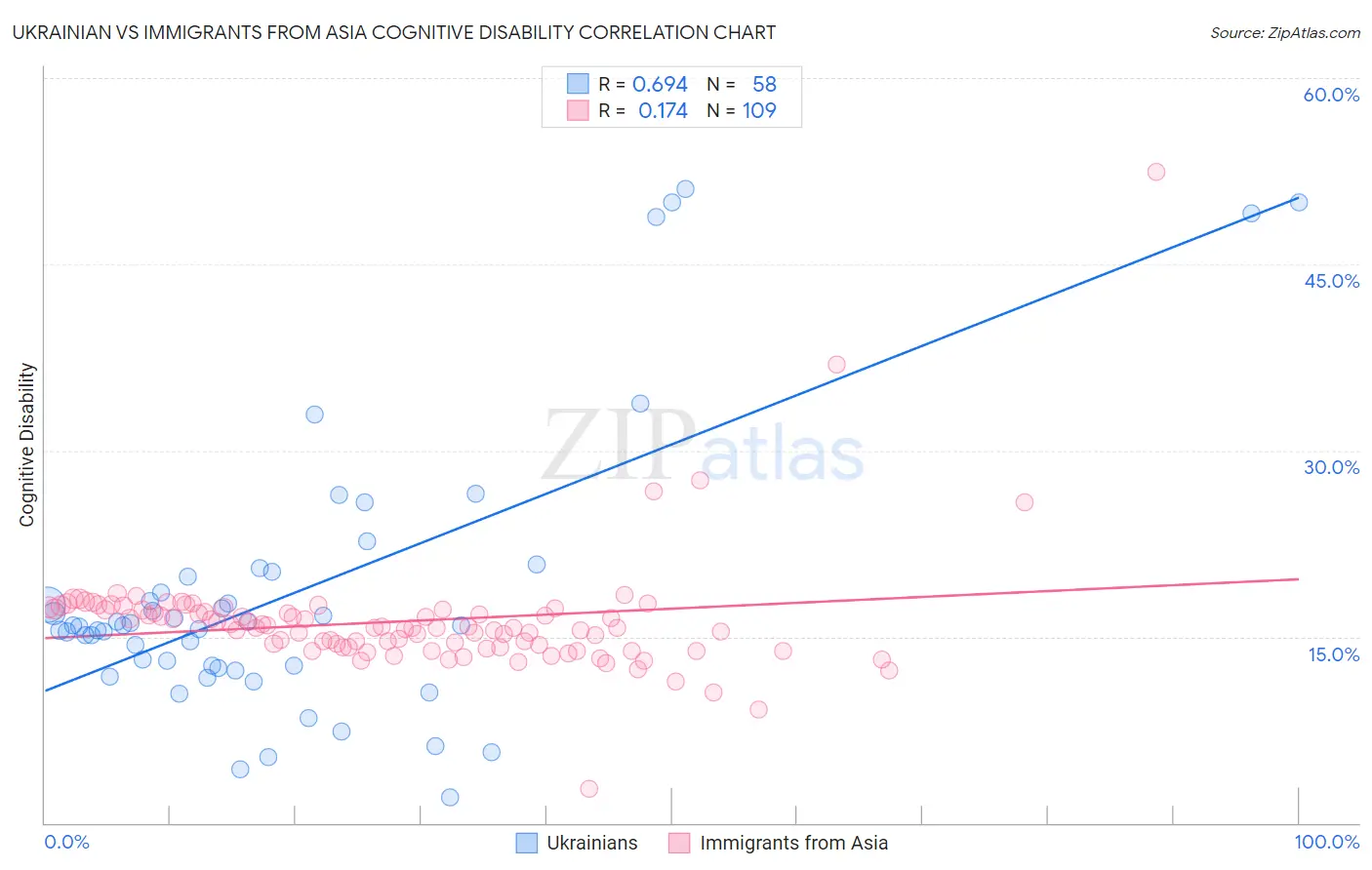 Ukrainian vs Immigrants from Asia Cognitive Disability