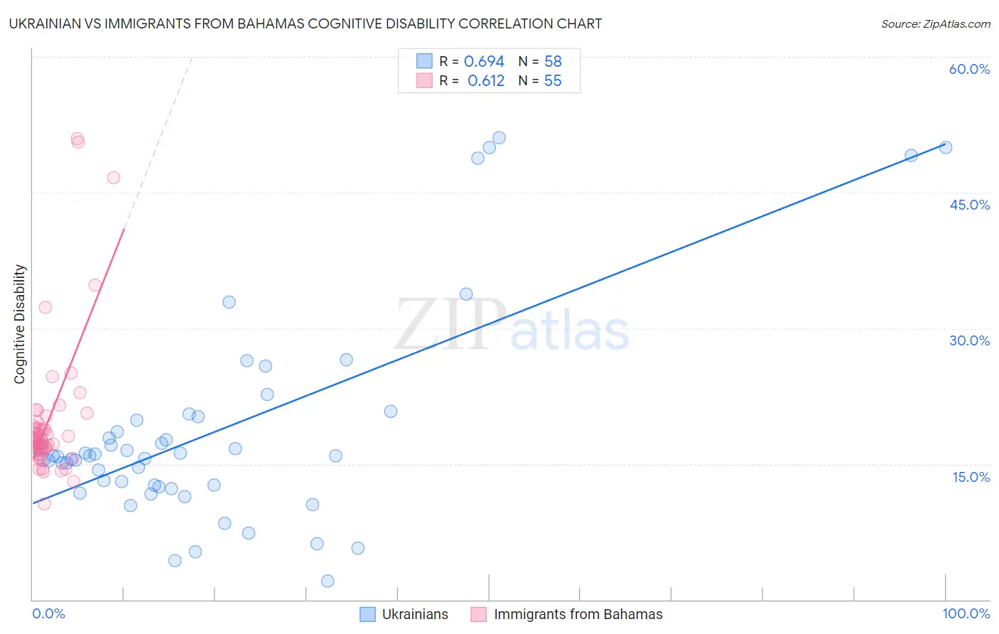 Ukrainian vs Immigrants from Bahamas Cognitive Disability