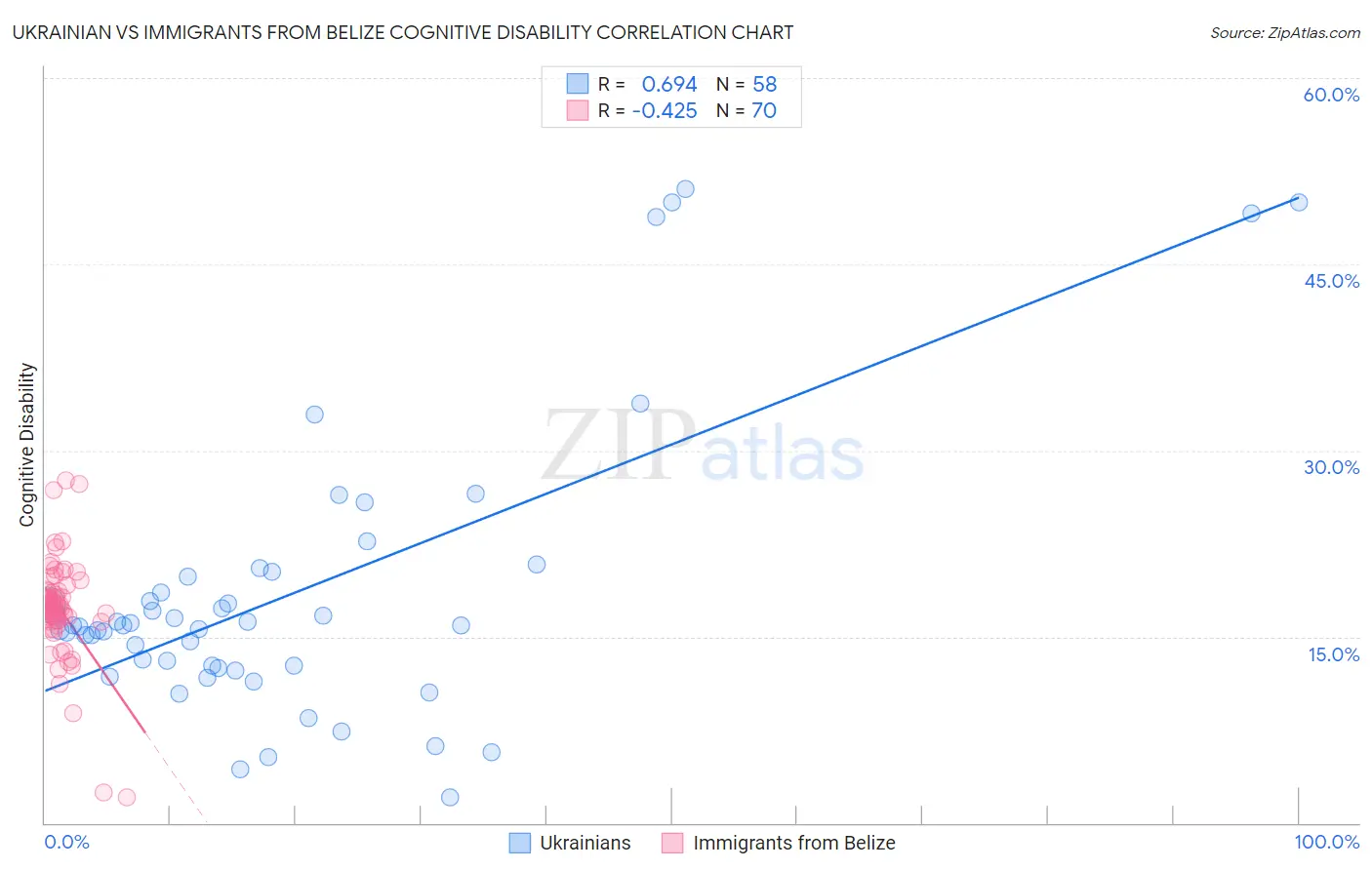 Ukrainian vs Immigrants from Belize Cognitive Disability