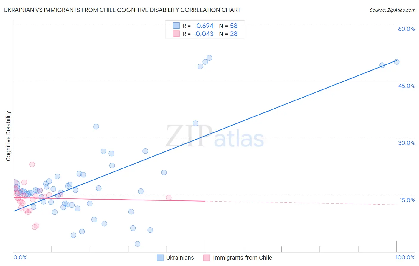 Ukrainian vs Immigrants from Chile Cognitive Disability