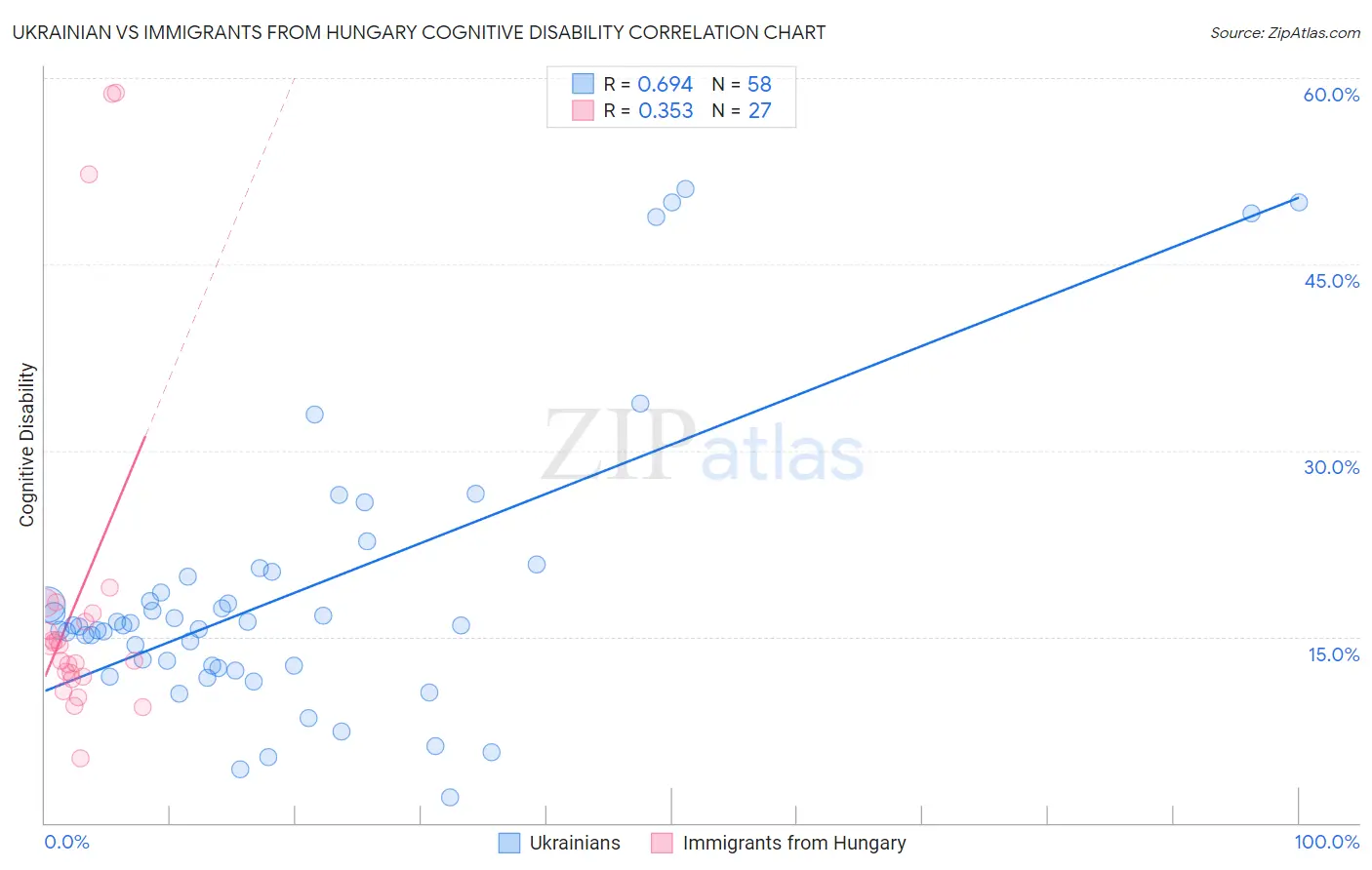 Ukrainian vs Immigrants from Hungary Cognitive Disability