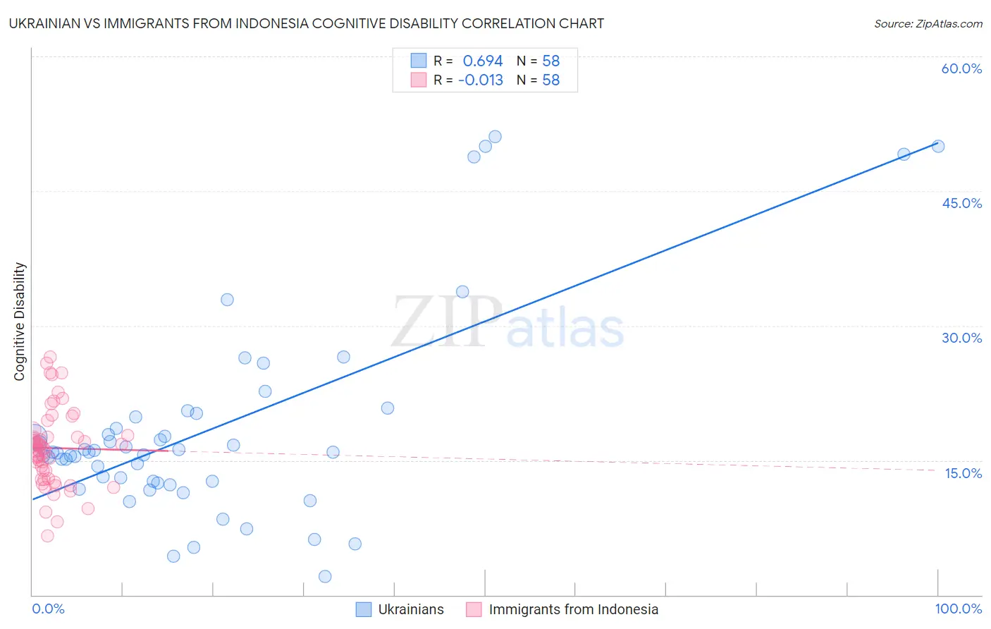 Ukrainian vs Immigrants from Indonesia Cognitive Disability