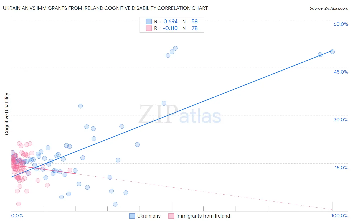 Ukrainian vs Immigrants from Ireland Cognitive Disability