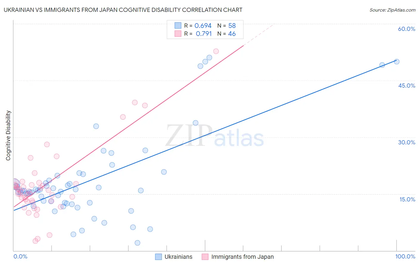 Ukrainian vs Immigrants from Japan Cognitive Disability