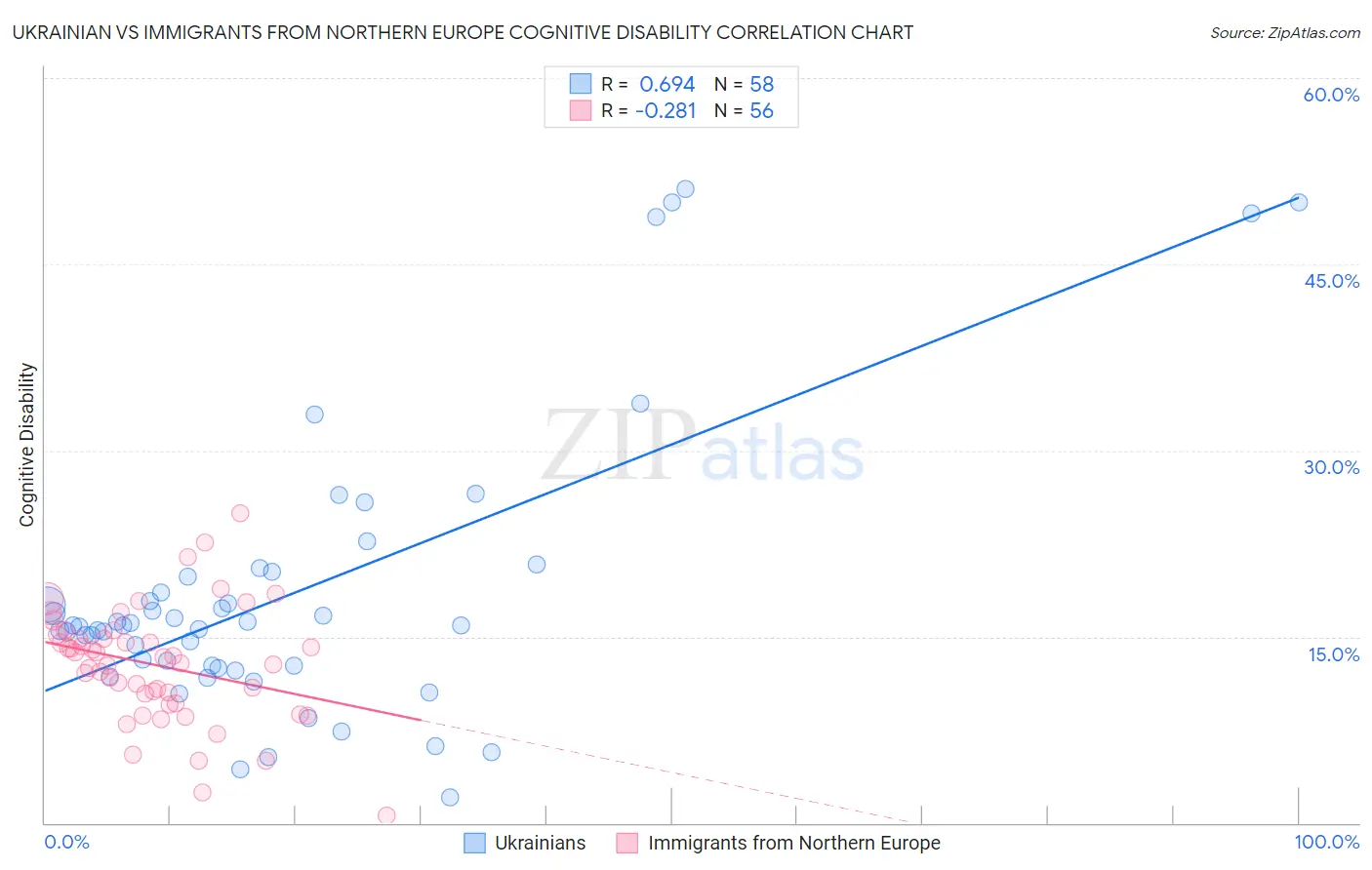 Ukrainian vs Immigrants from Northern Europe Cognitive Disability