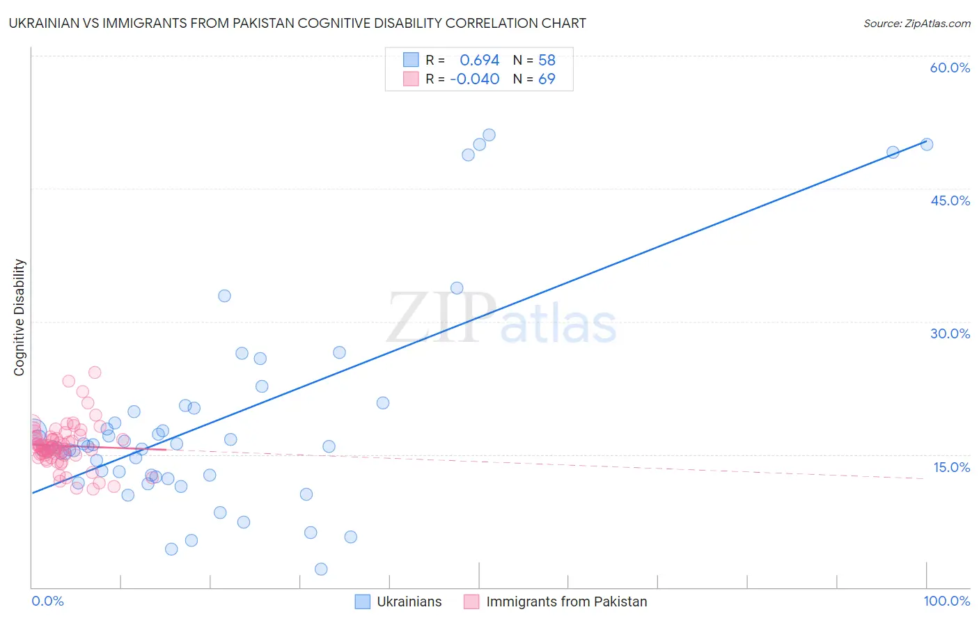 Ukrainian vs Immigrants from Pakistan Cognitive Disability