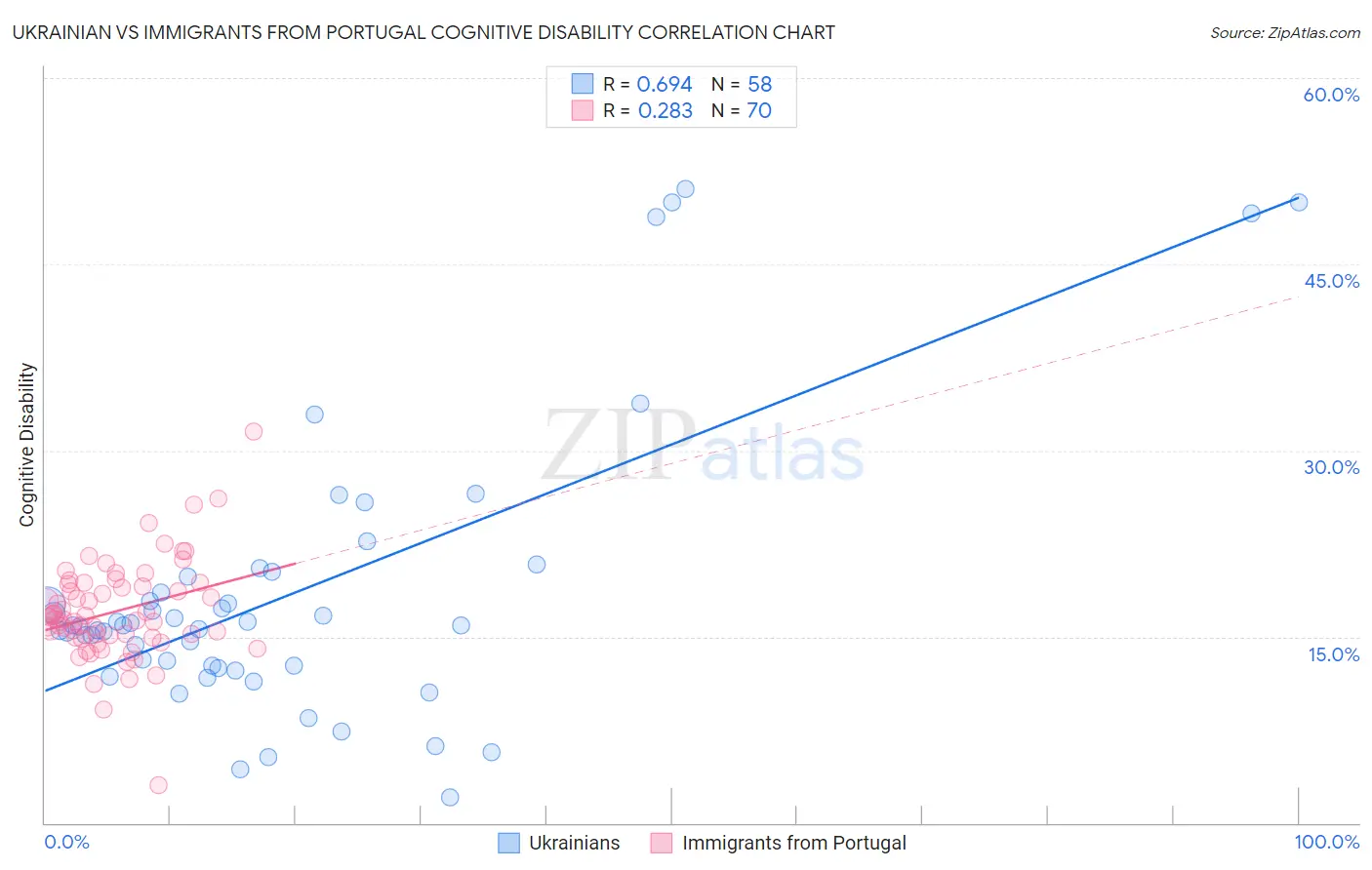 Ukrainian vs Immigrants from Portugal Cognitive Disability