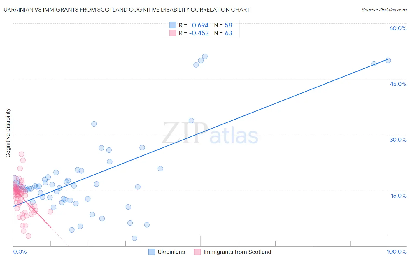 Ukrainian vs Immigrants from Scotland Cognitive Disability