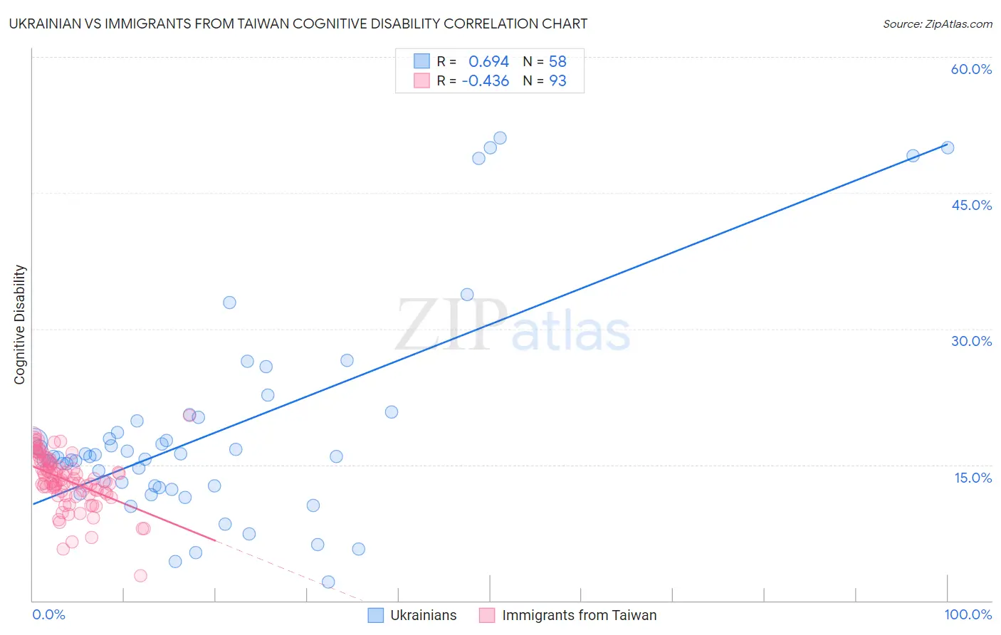 Ukrainian vs Immigrants from Taiwan Cognitive Disability