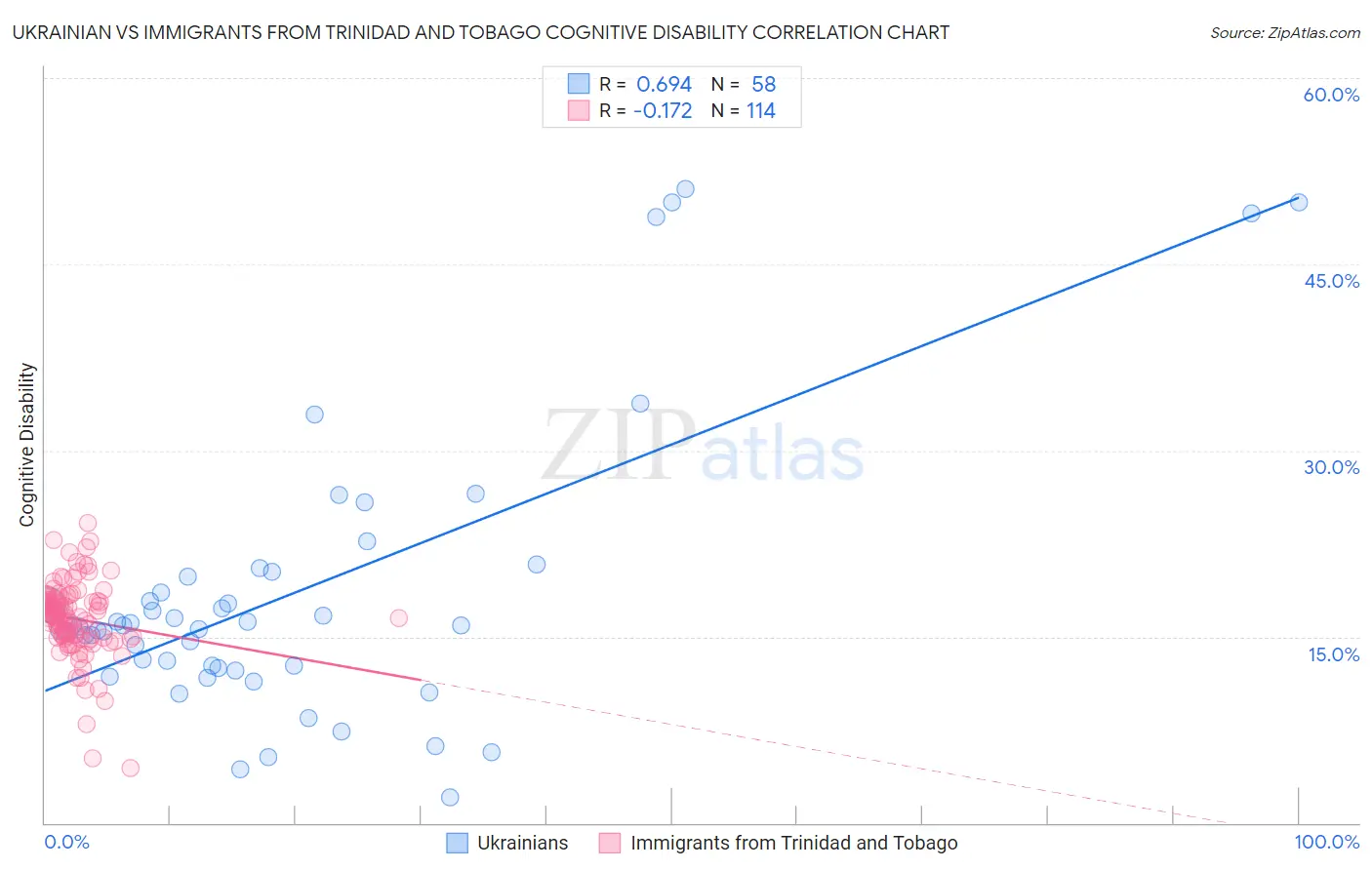 Ukrainian vs Immigrants from Trinidad and Tobago Cognitive Disability