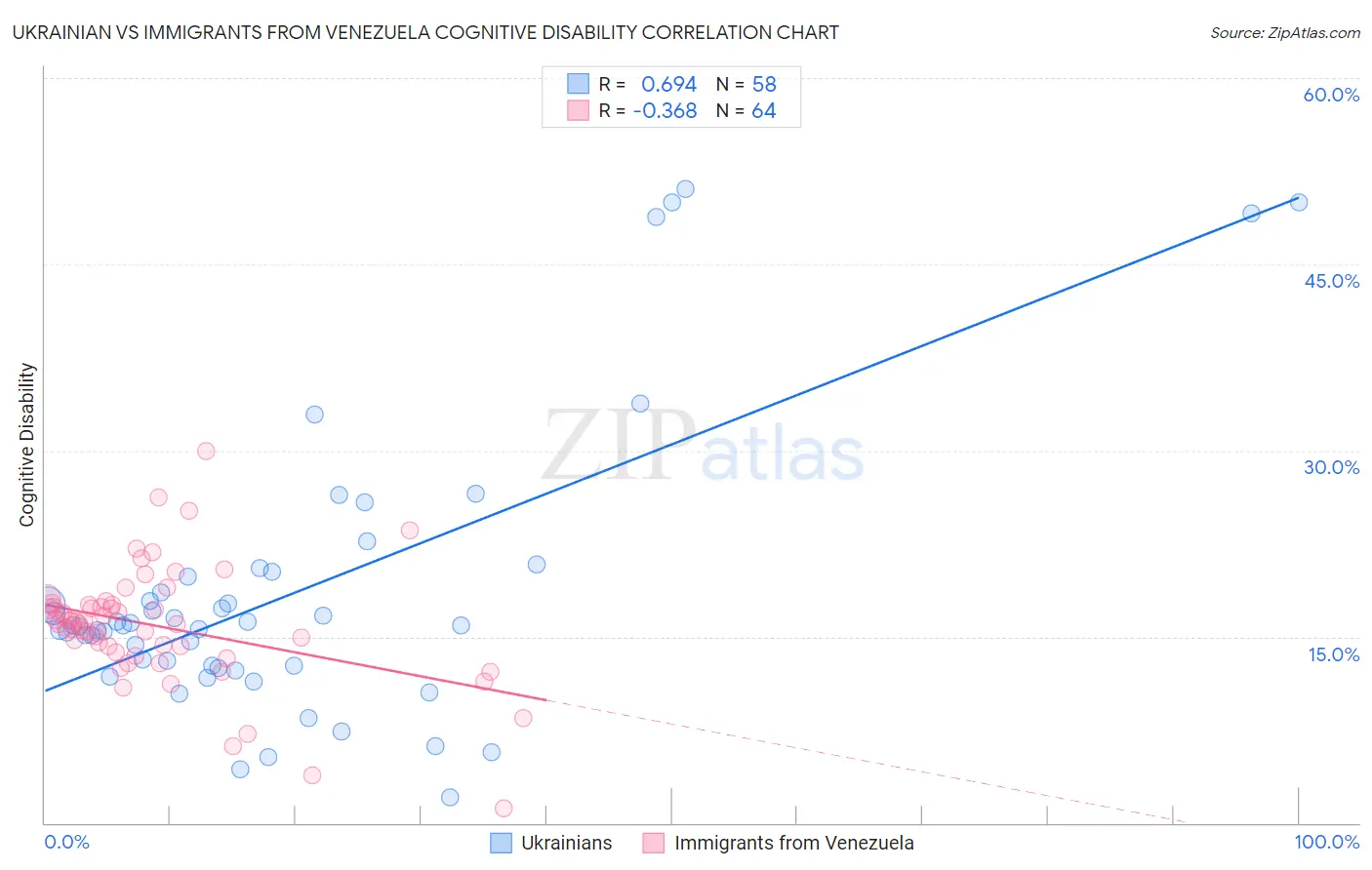 Ukrainian vs Immigrants from Venezuela Cognitive Disability