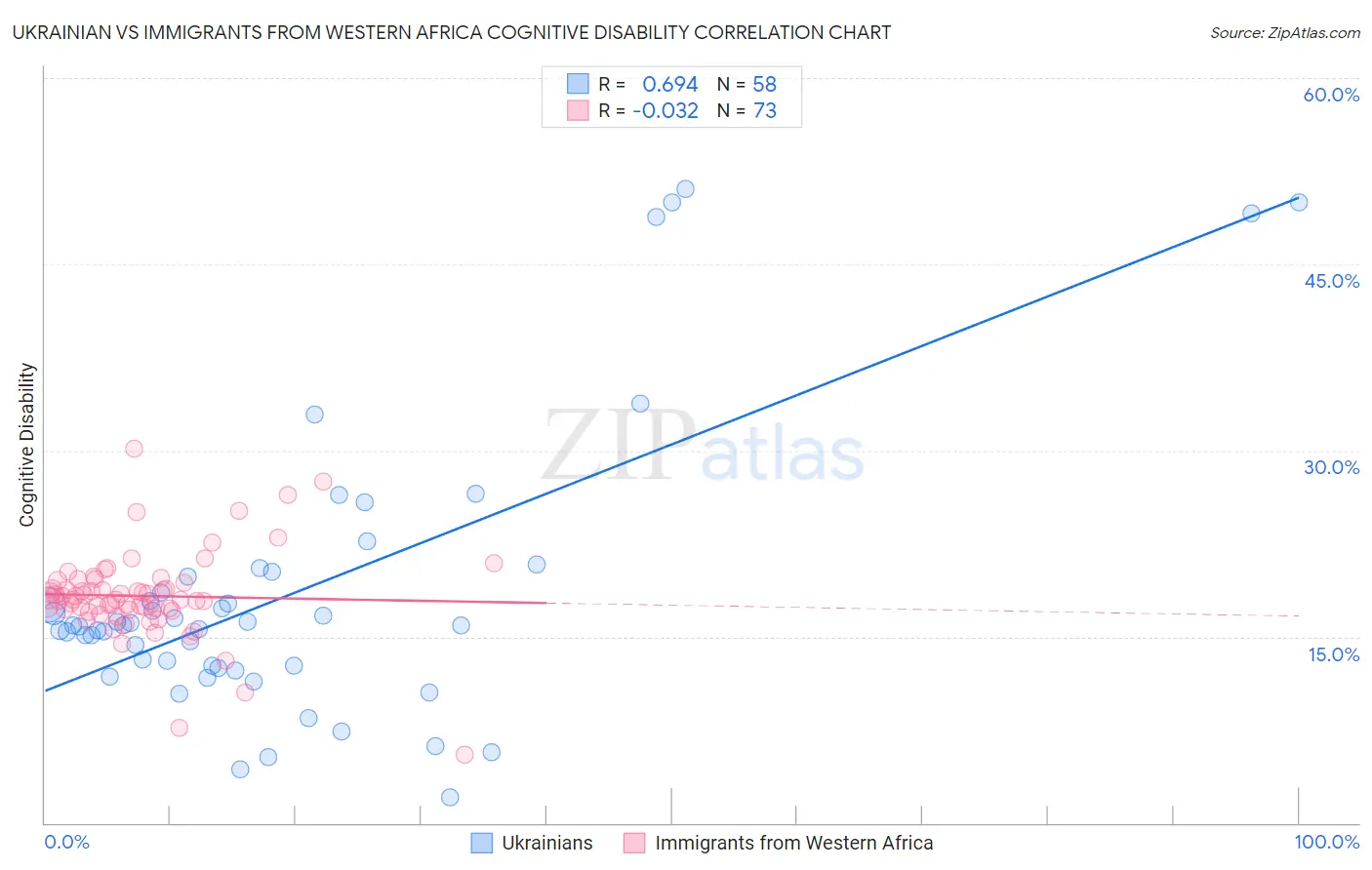 Ukrainian vs Immigrants from Western Africa Cognitive Disability